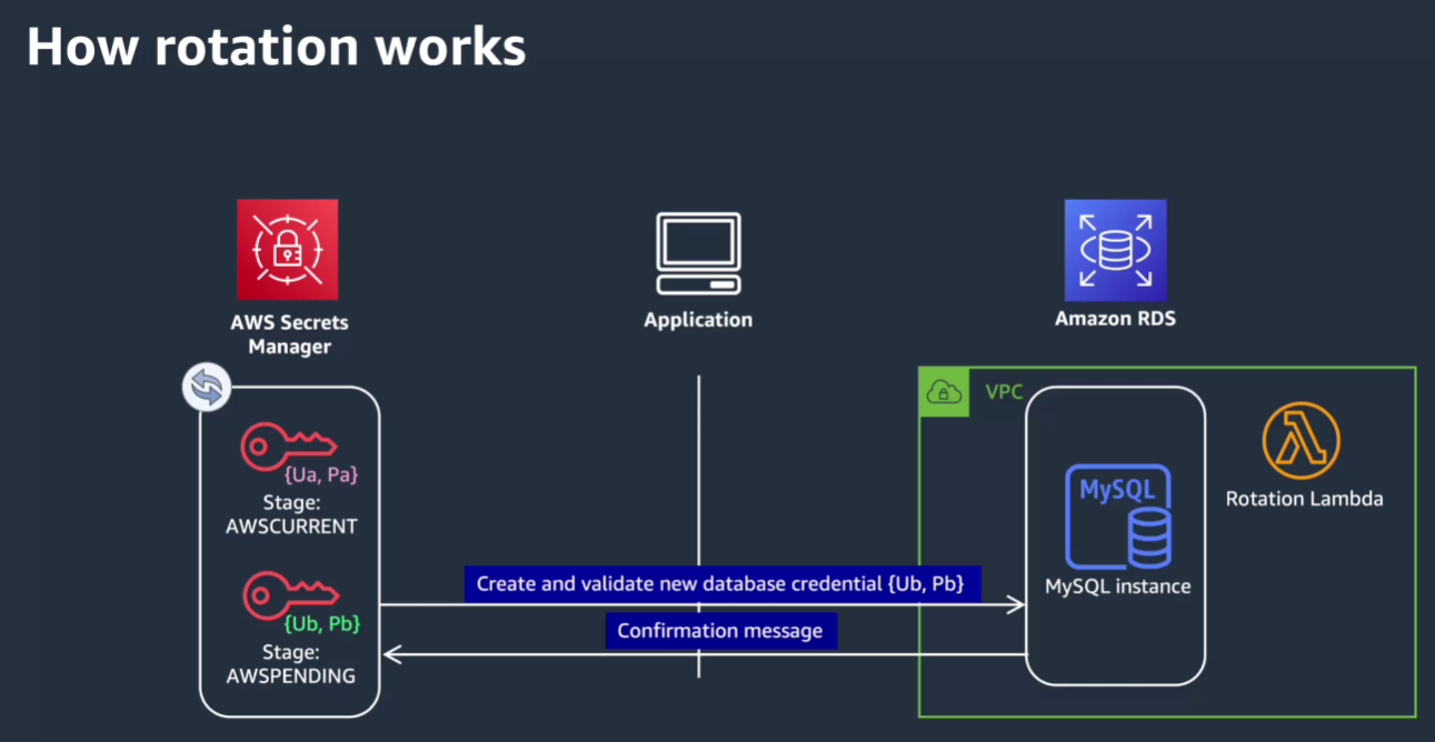 Monitor Compliance of Secrets :: AWS System Manager